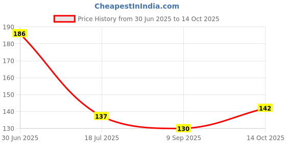 flipkart.com 4mech 3mm L-Type Hex Allen Key Hardened Chrome Vanadium Steel (Pack of 5) Allen Key Set 4mech Price History Graph from 30 Jun 2025 to 14 Oct 2025