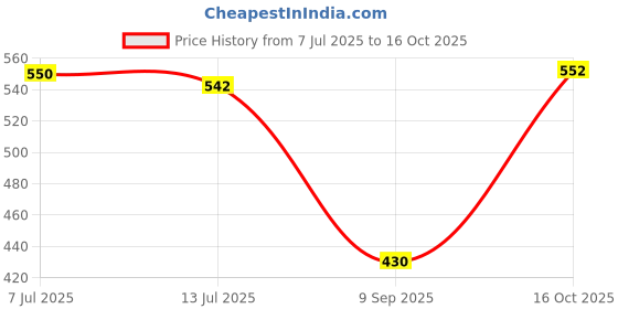 flipkart.com 4mech 4mm + 5mm + 6mm T-Type Chrome Vanadium Hardened Steel (Pack of 3) Allen Key Set 4mech Price History Graph from 7 Jul 2025 to 16 Oct 2025
