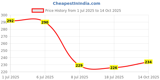 flipkart.com 4mech 4mm x 2 T-Type Allen Key, Hardened and Tempered, Professional Quality, Anti Rust Allen Key Set 4mech Price History Graph from 1 Jul 2025 to 14 Oct 2025