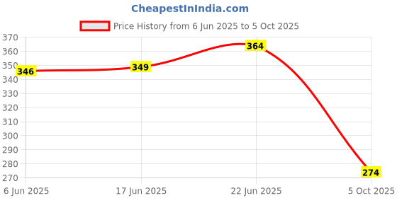 flipkart.com 4mech 5m x 2 Premium Plastic AutoLock Measuring Tape for Home and Professional Use Measurement Tape 4mech Price History Graph from 6 Jun 2025 to 5 Oct 2025