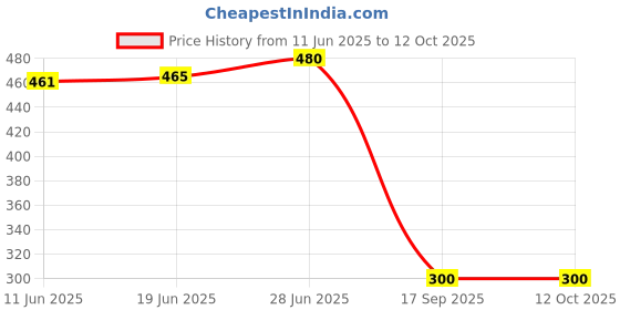 flipkart.com 4mech 5m x 3 Premium Plastic AutoLock Measuring Tape for Home and Professional Use Measurement Tape 4mech Price History Graph from 11 Jun 2025 to 12 Oct 2025