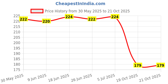 flipkart.com 4mech CRV Steel Hardened and Tempered Eastman 4 mm T-Type Allen Key Allen Key Set 4mech Price History Graph from 30 May 2025 to 20 Oct 2025