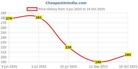 flipkart.com 4mech CRV Steel Hardened and Tempered Eastman 6 mm T-Type Allen Key Allen Key Set 4mech Price History Graph from 3 Jun 2025 to 16 Oct 2025