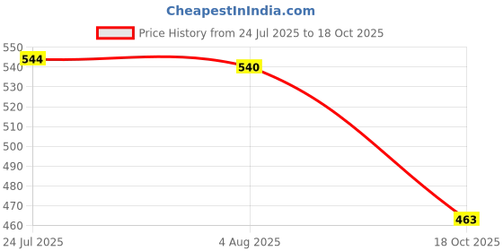 flipkart.com 4mech Heavy Duty HERO /SUPER SPLENDOR 17 IN 1 Magnet Puller Made on CNC Hardened Steel Lever Tool 4mech Price History Graph from 24 Jul 2025 to 18 Oct 2025