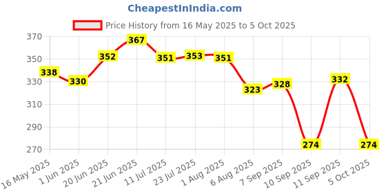 flipkart.com 4mech Hero Honda / Activa 2 in 1 Heavy Duty Magnet Puller Hardened and Tempered CNC Lever Tool 4mech Price History Graph from 16 May 2025 to 5 Oct 2025