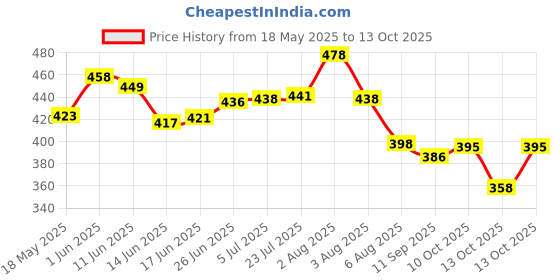 flipkart.com 4mech Super Splendor/Achiver/Passion Pro/Glamour/Unicorn/Shine 10 in 1 Magnet Puller Lever Tool 4mech Price History Graph from 18 May 2025 to 13 Oct 2025