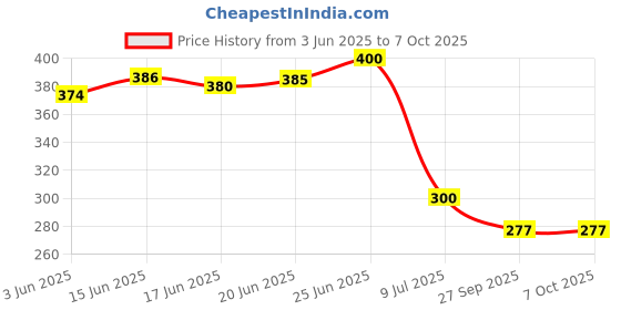 flipkart.com 4mech T handle + 5 Long Sockets, 1/4 T-Handle with 8mm, 9mm, 10mm, 11mm and 12mm Long Socket Set 4mech Price History Graph from 3 Jun 2025 to 6 Oct 2025