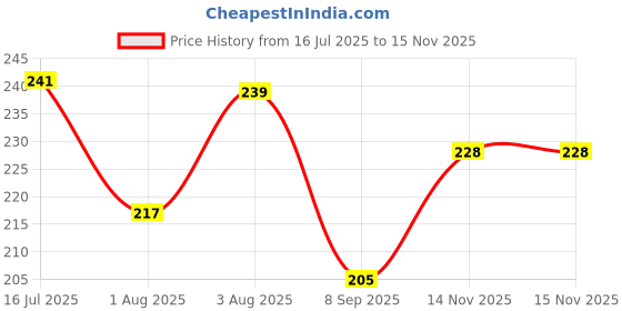 flipkart.com 4mech T Handle with 1/4 Drive, 7mm 8mm 9mm 10mm 11mm 12mm and 13mm Socket Set 4mech Price History Graph from 16 Jul 2025 to 15 Nov 2025