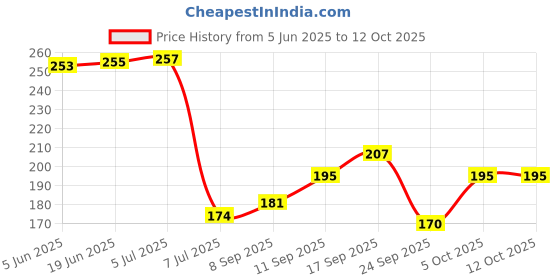 flipkart.com aquadart 4MIUF Solid Wire Connector aquadart Price History Graph from 5 Jun 2025 to 12 Oct 2025
