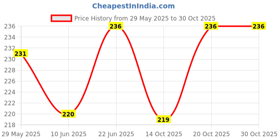 flipkart.com weariton 4mm 1000 pcs Glass Pearl Beads Ivory White for DIY Jewelry Making Crafts Project weariton Price History Graph from 29 May 2025 to 30 Oct 2025