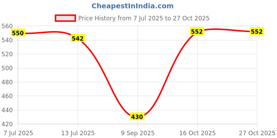 flipkart.com 4mech 4mm + 5mm + 6mm T-Type Chrome Vanadium Hardened Steel (Pack of 3) Allen Key Set 4mech Price History Graph from 7 Jul 2025 to 27 Oct 2025