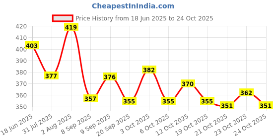 flipkart.com crsmat 4mm EVA Yoga Mat with Carry Strap, Anti Skid, Home, Gym Workout, for Men & Women Blue 4 mm Yoga Mat crsmat Price History Graph from 18 Jun 2025 to 24 Oct 2025