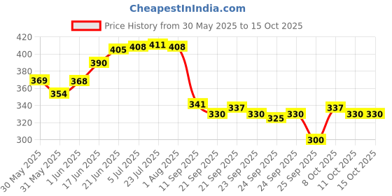 flipkart.com farmer girl 4mm Feeder line pipe (PACK -100meter) Hose connection irrigation pipe Drip Irrigation Kit farmer girl Price History Graph from 30 May 2025 to 15 Oct 2025