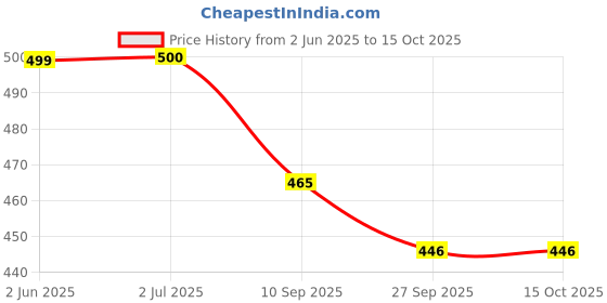 flipkart.com acm 4mm Multicolor 1 mm Yoga Mat acm Price History Graph from 2 Jun 2025 to 15 Oct 2025