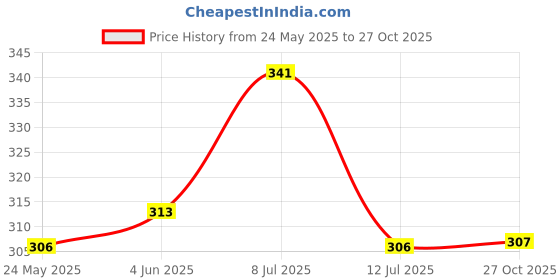 flipkart.com tdm fitness 4mm Premium EVA, Anti Skid, Home & Gym workout for Blue 4 mm Yoga Mat 4 mm Yoga Mat tdm fitness Price History Graph from 24 May 2025 to 27 Oct 2025