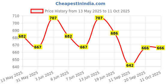 flipkart.com barsha fishing nets 4MM ROPE YELLO&RED barsha fishing nets Price History Graph from 13 May 2025 to 10 Oct 2025
