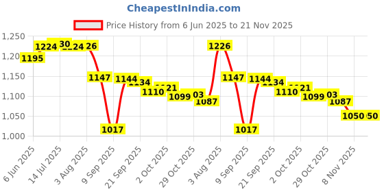 flipkart.com ivbox 4mm Square-Big 33cm x 33cm Pathari Tava Large Non-Stick Dosa Roti Chapati Tawa 33 cm diameter ivbox Price History Graph from 6 Jun 2025 to 21 Nov 2025