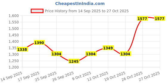 flipkart.com sumeet 4mm Thick SMALL Rectangle (Pathri )MULTI DOSA Tawa 33 cm diameter sumeet Price History Graph from 14 Sep 2025 to 27 Oct 2025