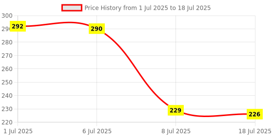 flipkart.com 4mech 4mm x 2 T-Type Allen Key, Hardened and Tempered, Professional Quality, Anti Rust Allen Key Set 4mech Price History Graph from 1 Jul 2025 to 18 Jul 2025