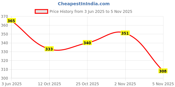 flipkart.com kavyara 4mm Yoga Mat 6x4 ft – Non-Slip, Eco-Friendly, Extra Thick Exercise Mat for Home Black 4 mm Yoga Mat kavyara Price History Graph from 3 Jun 2025 to 2 Nov 2025