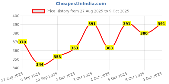 flipkart.com unzag 4Mode Powerfull Led_Rechargeable_Long Range Torch Up To1 Km With Backlight 6 Hrs Torch unzag Price History Graph from 27 Aug 2025 to 9 Oct 2025