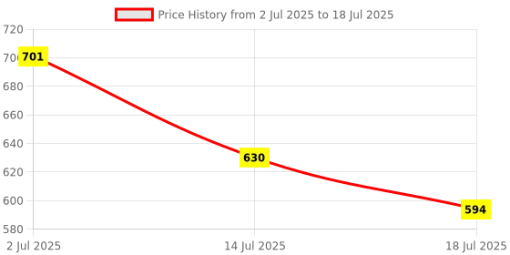 flipkart.com nipram national 4Mtr Flexible Inlet Hose Pipe With Universal Adapter,Front Load Washing Machine 4Mtr Flexible Inlet Hose Pipe With Universal Adapter,Front Load Washing Machine Hose Pipe nipram national Price History Graph from 2 Jul 2025 to 14 Jul 2025