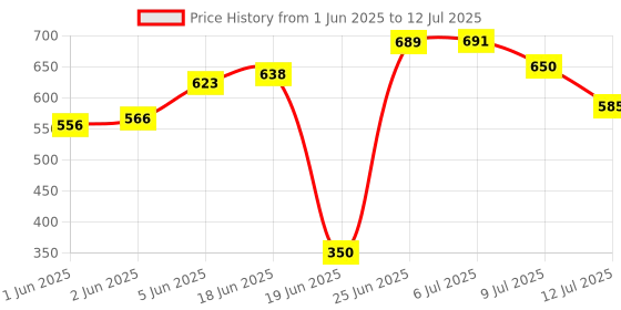 flipkart.com nipram national 4Mtr Flexible Inlet Hose Pipe With Universal Adapter,Top Load Washing Machine 4Mtr Flexible Inlet Hose Pipe With Universal Adapter Top Load Washing Machine Hose Pipe nipram national Price History Graph from 1 Jun 2025 to 12 Jul 2025