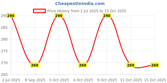 flipkart.com 4myl Bent Drinking Straw 4myl Price History Graph from 2 Jul 2025 to 14 Oct 2025