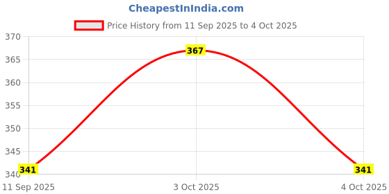 flipkart.com 4myl Impossible Pyramid Passthrough Fidget Toy 3D Printed Impossible Cone Spiral Cone 4myl Price History Graph from 11 Sep 2025 to 4 Oct 2025