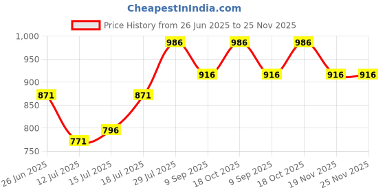 flipkart.com 4myl Multipurpose Cooking Electric Pot Inner Steel Mini Cooker Multi Kettle with Lid Rice Cooker, Deep Fryer, Travel Cooker 4myl Price History Graph from 26 Jun 2025 to 25 Nov 2025