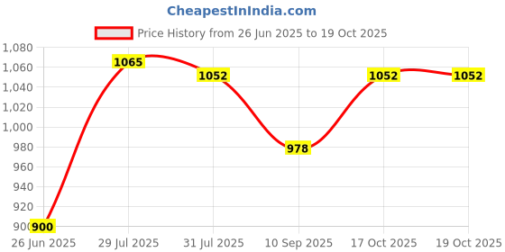 flipkart.com 4myl Multipurpose Electric Cooker Non-Stick Rice Cooker with Steamer for Egg Boiler Rice Cooker, Deep Fryer, Egg Boiler, Food Steamer, Slow Cooker, Travel Cooker 4myl Price History Graph from 26 Jun 2025 to 17 Oct 2025