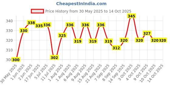 flipkart.com 4newbies Changing Mat, Sleeping Mat, Water Proof Bed Protector Changing Station 4newbies Price History Graph from 30 May 2025 to 14 Oct 2025