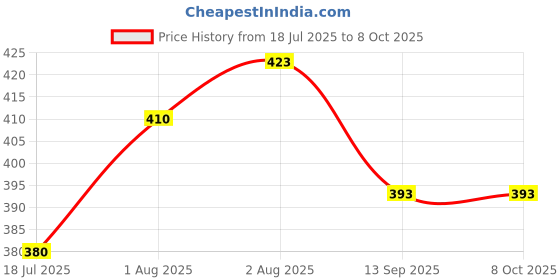 flipkart.com 4newbies Cotton Bedding Set with Attached Mosquito Net Sleeping bed Zipp Clouser 4newbies Price History Graph from 18 Jul 2025 to 7 Oct 2025