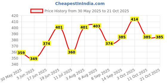 flipkart.com 4newbies Moon Ball Space Balls, High Bouncing 4newbies Price History Graph from 30 May 2025 to 19 Oct 2025