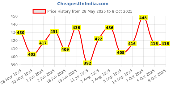 flipkart.com 4newbies pk4 Changing Station 4newbies Price History Graph from 28 May 2025 to 8 Oct 2025