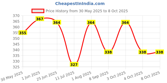 flipkart.com 4newbies Smiley Soft Balls/ Stress Reliever Smile Ball- 7 cm 4newbies Price History Graph from 30 May 2025 to 8 Oct 2025
