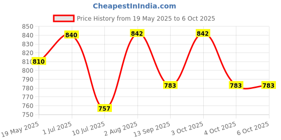 flipkart.com 4newbies Video Games for Kids 500 in 1 Controller Gamepad Video Game,Retro Gaming Console 4newbies Price History Graph from 19 May 2025 to 5 Oct 2025
