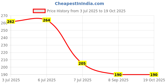 flipkart.com 4nex Two way 5 mm T-Type Allen Key Set 4nex Price History Graph from 3 Jul 2025 to 18 Oct 2025