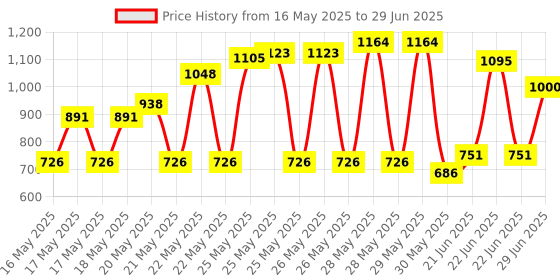 flipkart.com d-link 4P 6P 8P Ethernet Network Cable 4P 6P 8P Ethernet Network Cable Manual Crimper d-link Price History Graph from 16 May 2025 to 29 Jun 2025