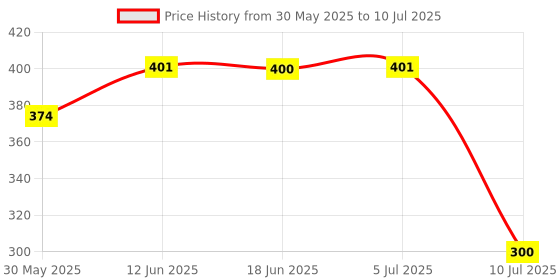 flipkart.com syga 4_PacifierBelt Soother syga Price History Graph from 30 May 2025 to 10 Jul 2025