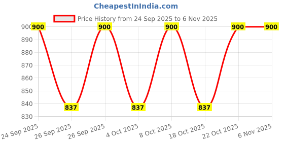 flipkart.com appster 4pc 360 Degree Revolving Castor Wheel Roller Baby Sixer Caster Wheels Size 20mm Swivel Furniture Caster appster Price History Graph from 24 Sep 2025 to 6 Nov 2025