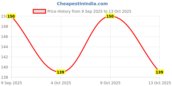 flipkart.com eclet 4Pc Cute sanitizer Holder Empty Silicone bottle 30 ml Water Bottle eclet Price History Graph from 9 Sep 2025 to 13 Oct 2025