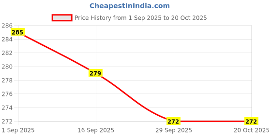 flipkart.com lcarno 4Pc Lifestyle Products Space Ball ,Moon Ball, High Bouncy Balls for Kids_. lcarno Price History Graph from 1 Sep 2025 to 19 Oct 2025