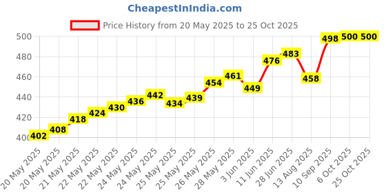 flipkart.com balrama 4pc Mic Flag Station Logo ID Box Triangle Square Cube Shaped Sponge Foam Cover TV Conference Microphone Station Logo Mike Sponge Windshield Reporter Host Signs Indoor, Outdoor PA System balrama Price History Graph from 20 May 2025 to 25 Oct 2025