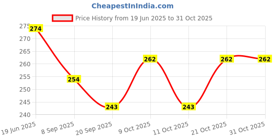 flipkart.com vrux 4pc Mini Monster Truck Cars Toys Degree Stunt car (Multicolor, Pack of: 1) vrux Price History Graph from 19 Jun 2025 to 31 Oct 2025