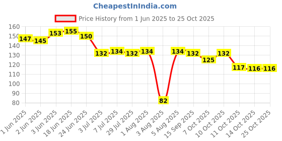 flipkart.com sandip 4pc of Salon Hair Coloring Dyeing Kit Color Dye Brush Comb Mixing Bowl Tint Tool Bleach sandip Price History Graph from 1 Jun 2025 to 24 Oct 2025