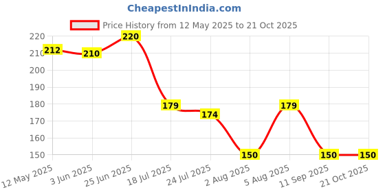 flipkart.com heymak 4pc Plastic Bathroom Kitchen Office Organizer Shower Storage Saver Rack Shelf Plastic Wall Shelf heymak Price History Graph from 12 May 2025 to 20 Oct 2025