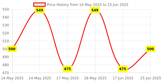 flipkart.com navjai 4pc Turbo Flex 360 Flexible Kitchen Tap Water Saving Filter Spout Shower Aerator Faucet Nozzle navjai Price History Graph from 14 May 2025 to 25 Jun 2025
