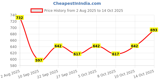 flipkart.com autopowerz 4pcs 12 Led RGB Car Grille Light APP Control Warning Light Universal Car Fancy Lights autopowerz Price History Graph from 2 Aug 2025 to 10 Oct 2025