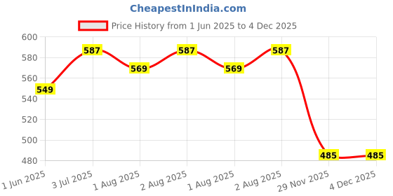 flipkart.com dokmoe 4pcs 3-Side Ultra Soft Manual Operation Toothbrush Tooth & Casual Tooth Cleaning Ultra Soft Toothbrush dokmoe Price History Graph from 1 Jun 2025 to 4 Dec 2025